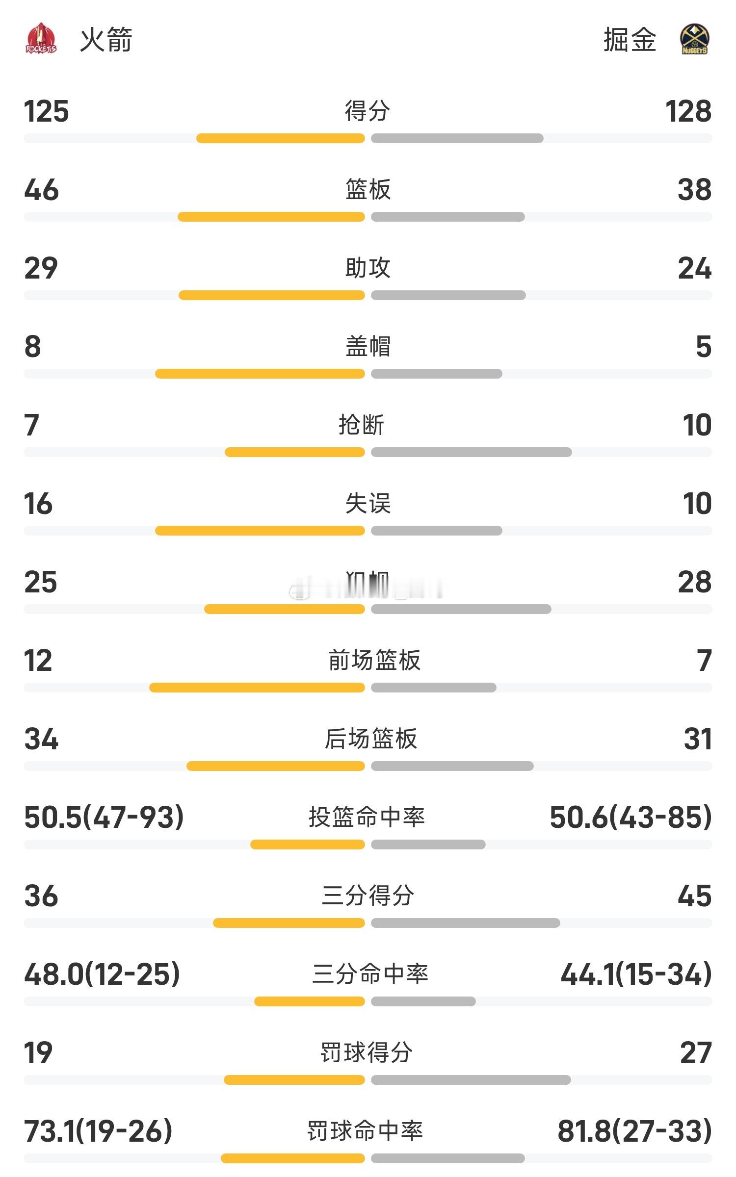 掘金加时战胜火箭12月16日25/26赛季NBA常规赛，掘金对阵火箭。双方全