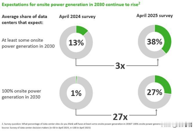 人工智能革命正遭遇物理极限。到2030年：预计约40%的人工智能数据中心