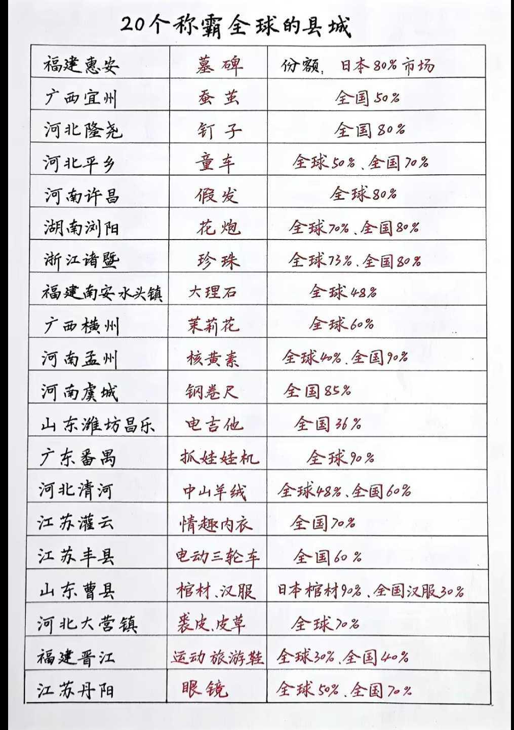 中国20个称霸全球的县城！