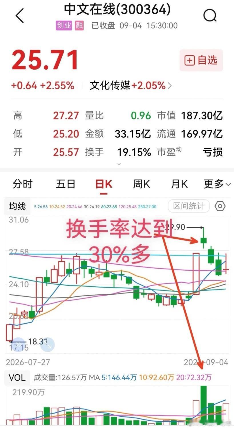 中文在线，追高者短线被套不在少数。8月31日20CM涨停板，换手率21%，已呈现