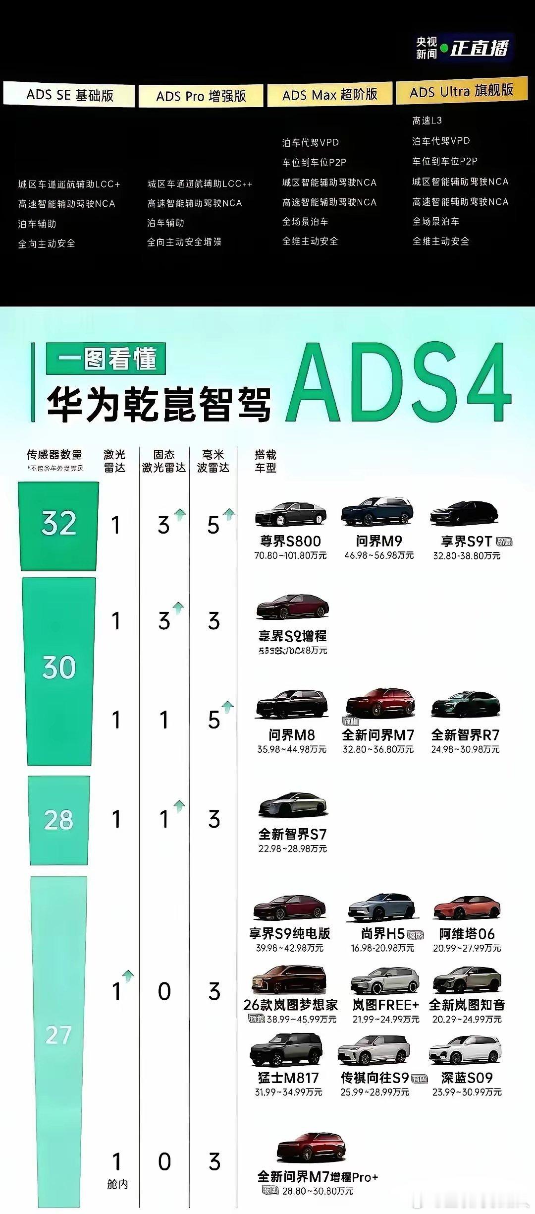 以后买车别再只盯着，是不是带华为乾崑智驾了，毕竟不是所有华为智驾，都配叫ADS4