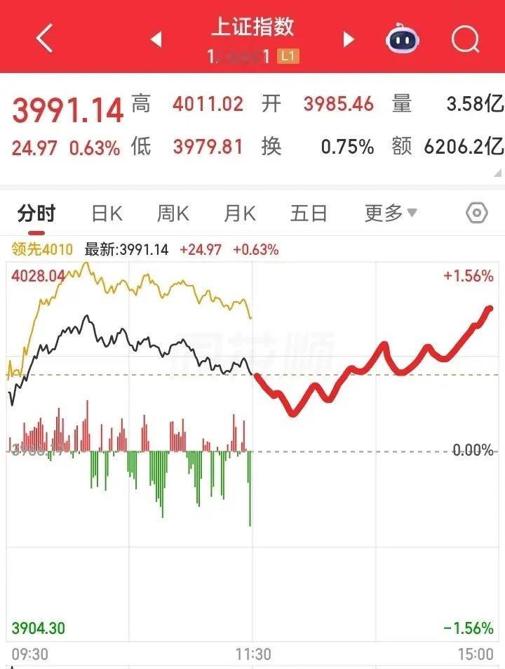 下午大盘会怎么走呢？请看图，预计下午大盘开盘开往下砸一下，然后震荡上行，震震荡荡