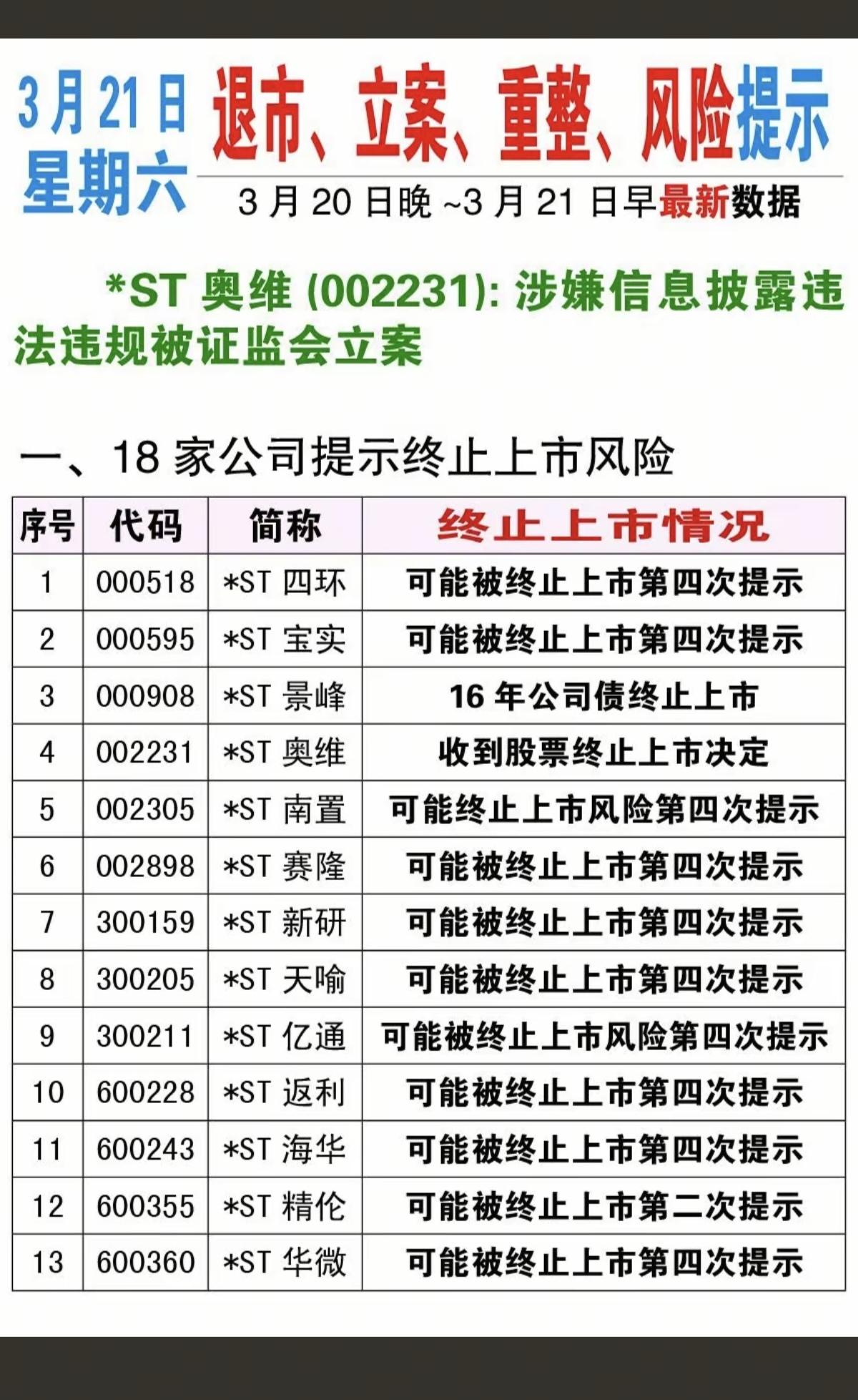 3.21周六上市公司利空消息汇总！主要涉及：18家公司提示终止上市风险