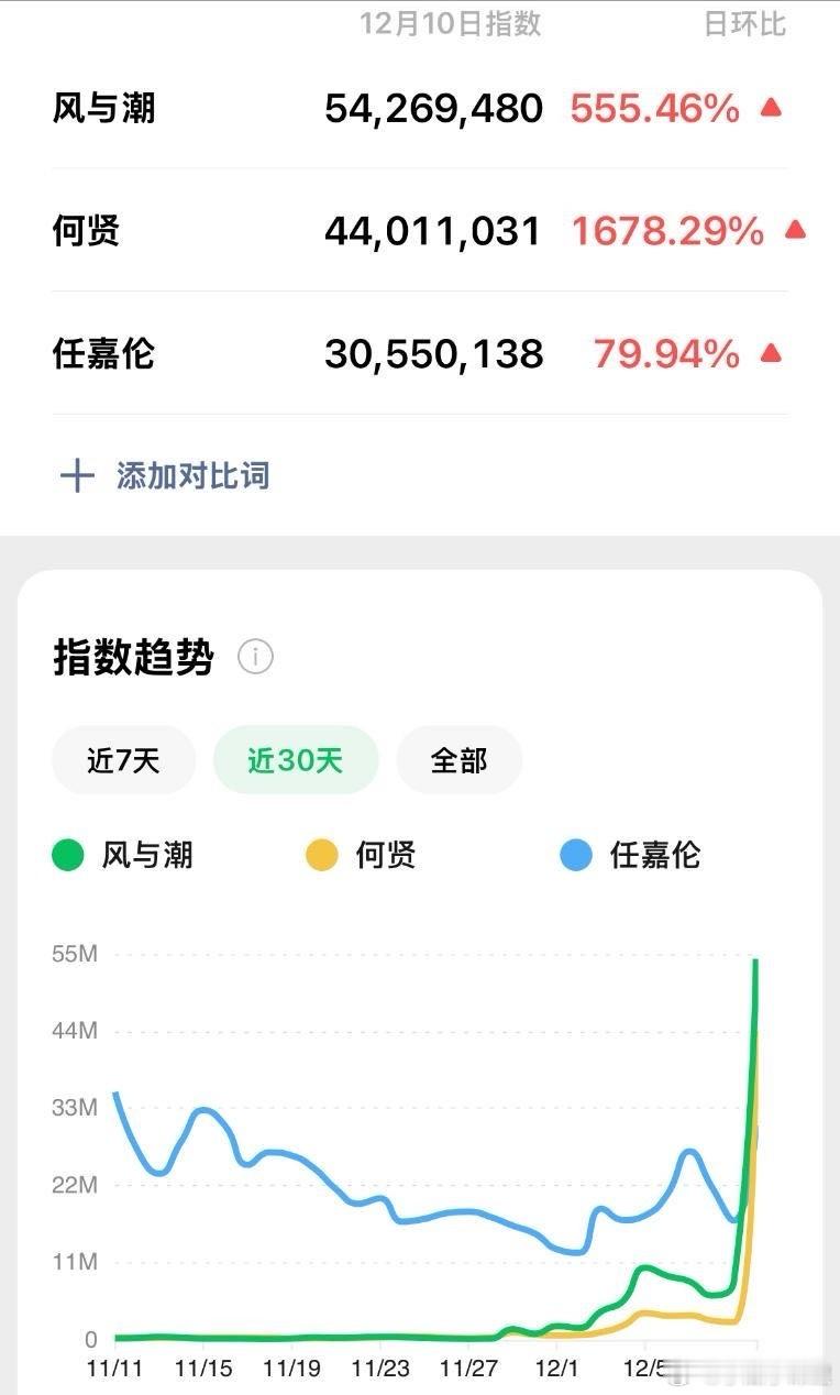 风与潮播出任嘉伦和风与潮的指数都在上涨📈剧情慢慢深入，会有更多的人来看加油