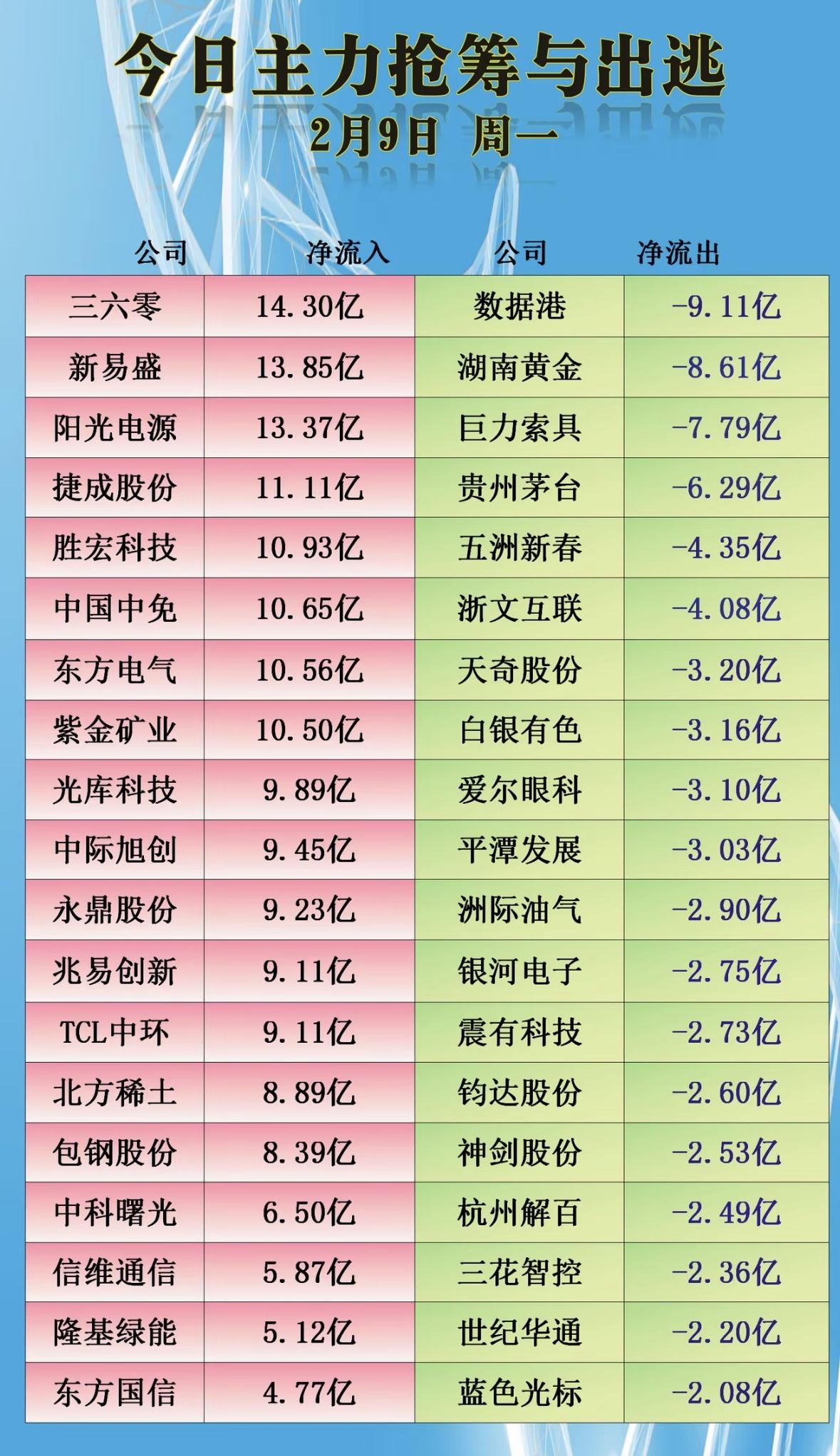 2月9日今日主力抢筹与出逃排行榜，揭秘市场动向！主力资金动向：三六零、新易盛