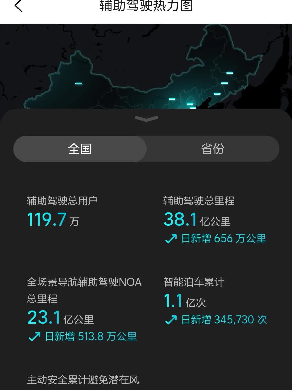 截止至2025年4月26日，理想的辅助驾驶总用户为119.7万，辅助驾驶总里程为