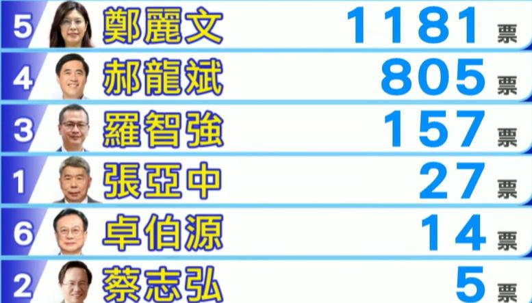 国民党主席持续开票中，郑丽文率先突破1181票，位列第一，郝龙斌805票，罗智强
