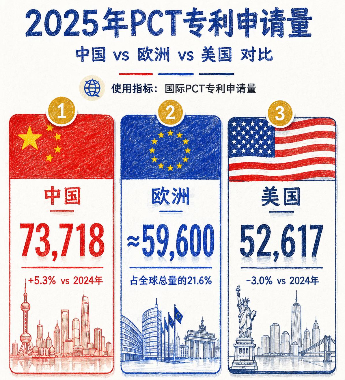 看了下世界各大国家专利申请的国家。根据知识产权组织（WIPO）发布的《202