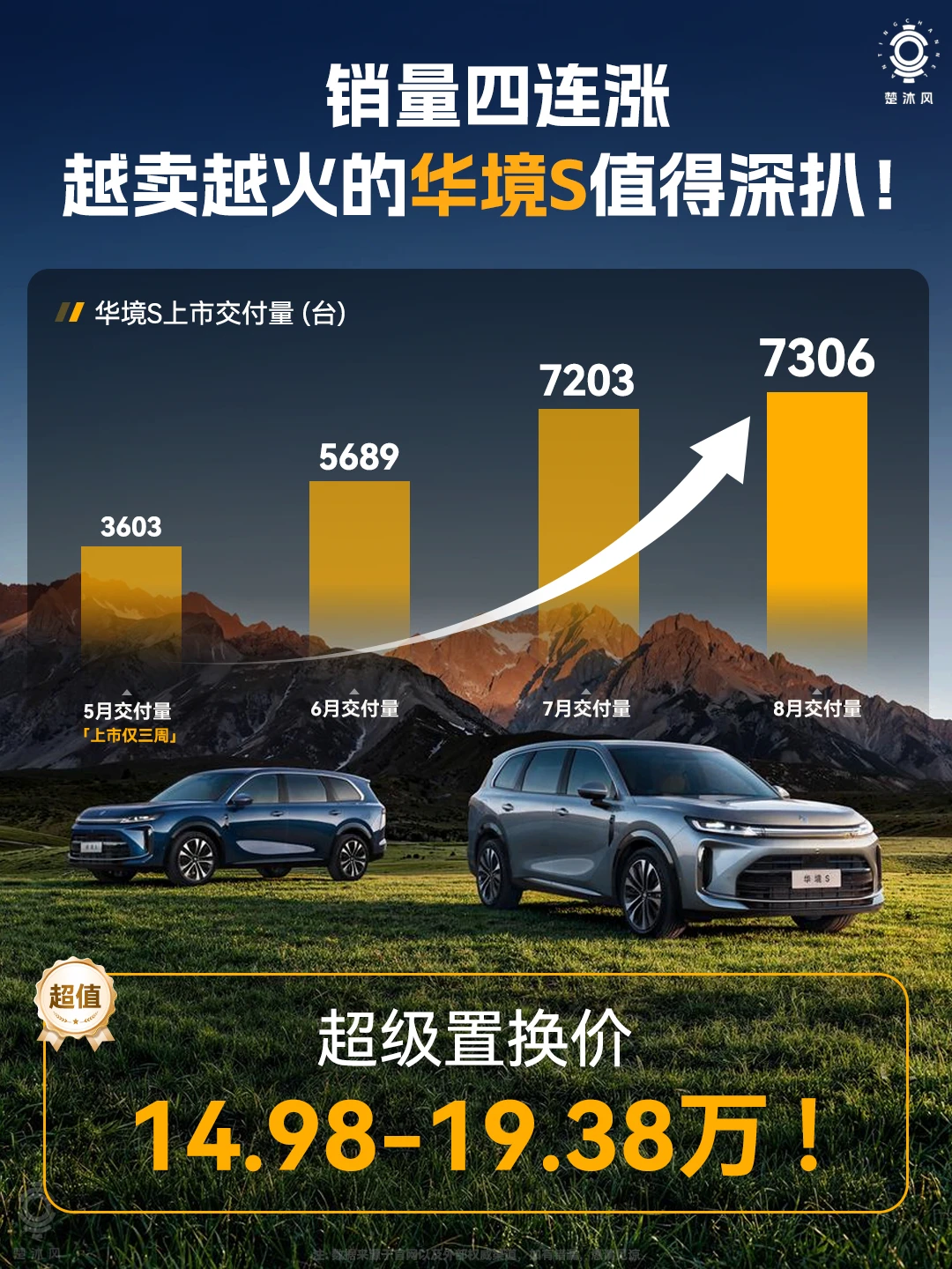 销量四连涨，越卖越火的华境S值得深扒！