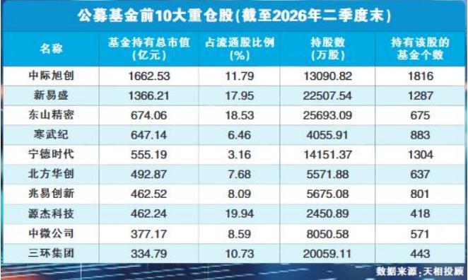 这是一份改写持仓历史的榜单！公募十大重仓股大换血，消费股十年首次“清零”，