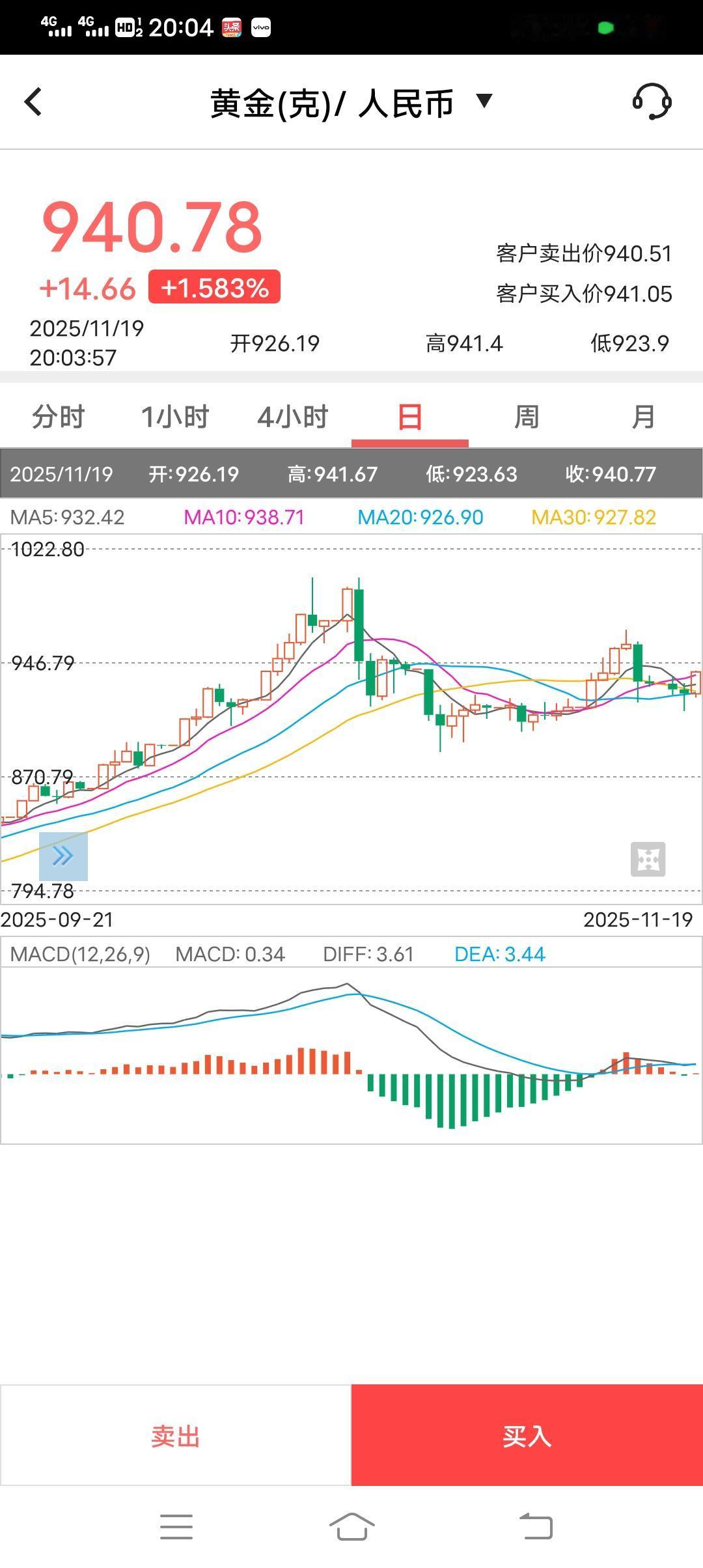 黄金价格最高被炒到了1000多元一克，即使是现在黄金价格依然还有940元一克。从