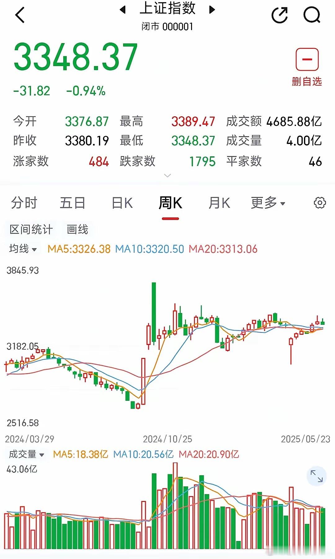下周（5.26-5.30）大盘走势分析（沪A）​​​​​​​下周，预计大盘先抑后