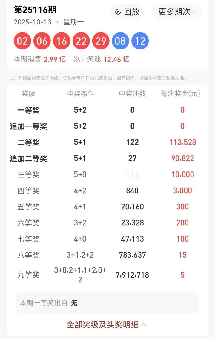 10月13号星期一，大乐透开奖号码揭晓：02、06、16、22、29—08、12
