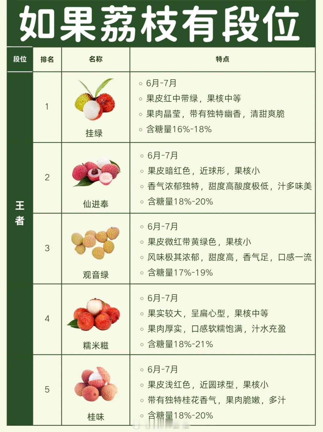 一棵荔枝树上竟结出30种荔枝今年据说是荔枝大年，不仅产量丰收，而且各个品种也都