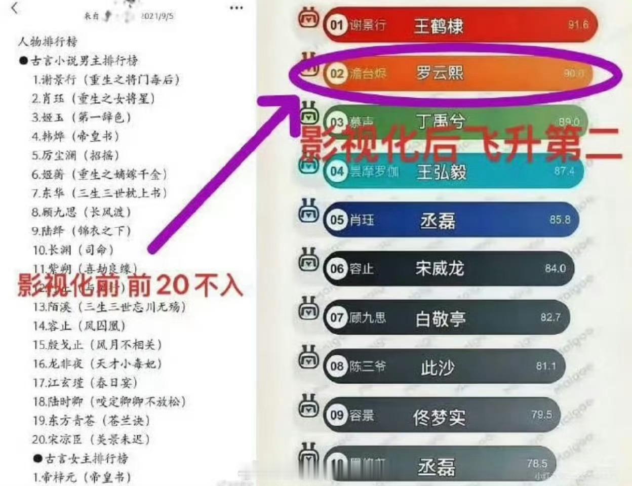 说到纸片人热度，澹台烬在影视化之前连前20都排不上剧一播直接飞升TOP2，只能说