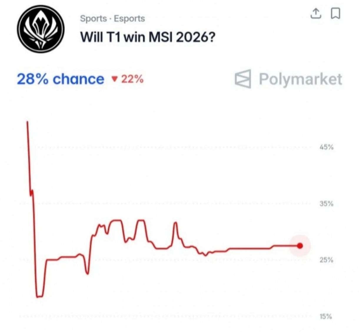 Faker多大的机会拿下第三座MSI冠军？今年的T1在联赛中的表现只能算