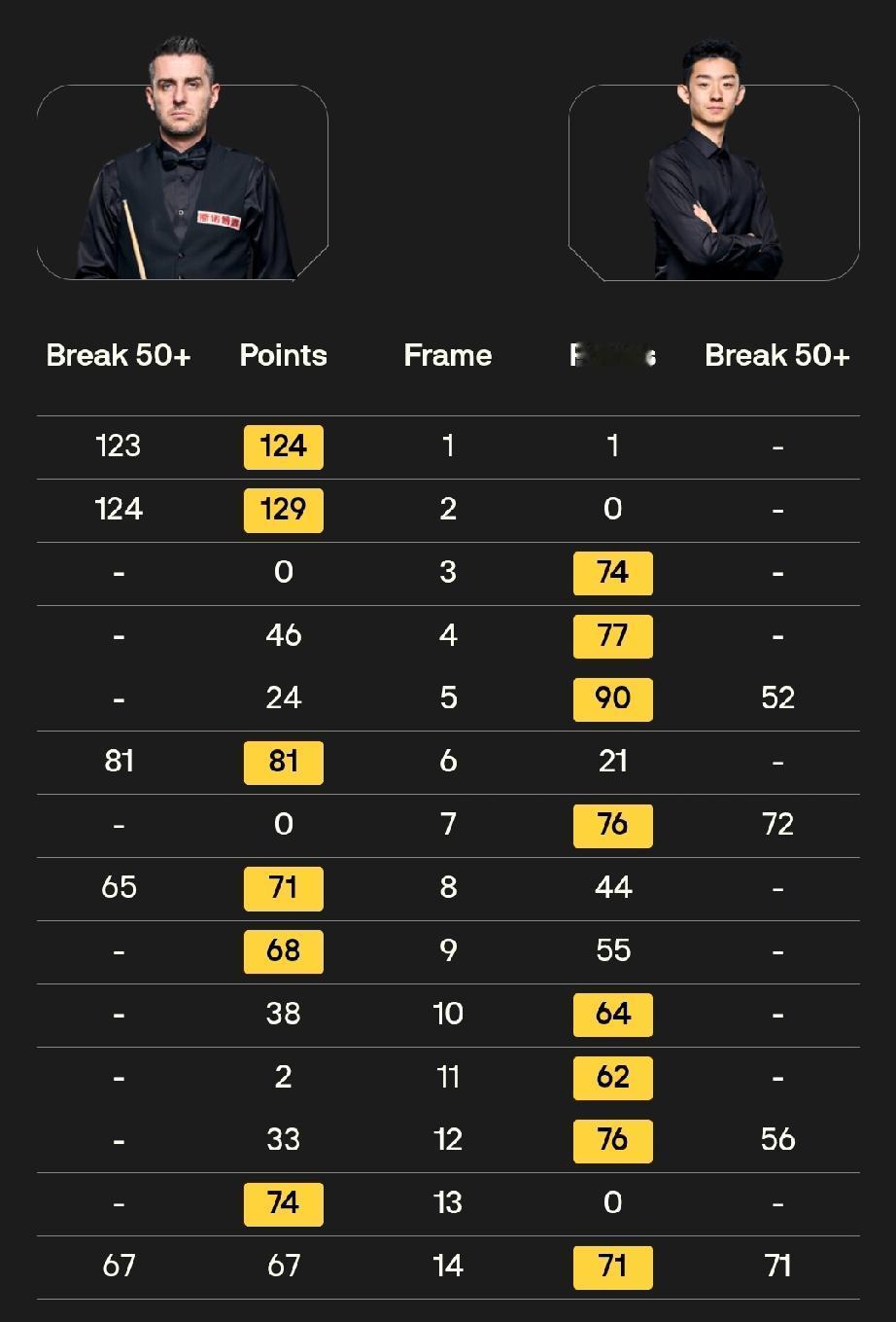 吴宜泽8-6马克·塞尔比4月27日凌晨2点，斯诺克世锦赛正赛第二轮，吴宜泽