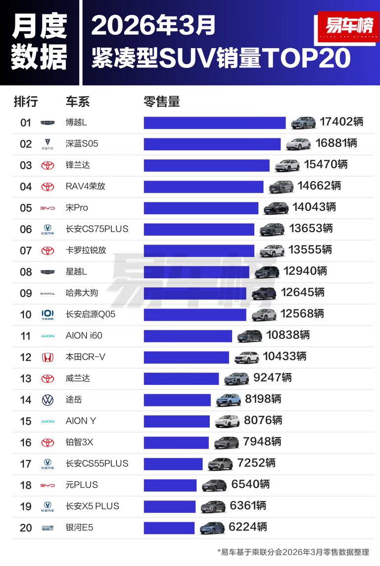 3月各级别车型销量超级大盘点，覆盖紧凑型SUV、小型SUV、中型SUV、中大型S