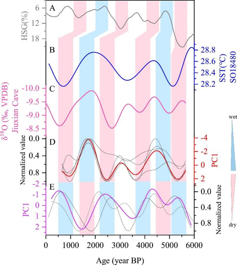 【科学家发现中国6000年水文突变关键机制】准确预测未来水文变化，关键在于深入理