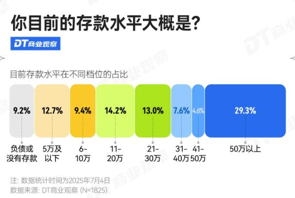 90后有多少存款算正常？2025年《DT商业观察》联合一财的调研说，75%的9