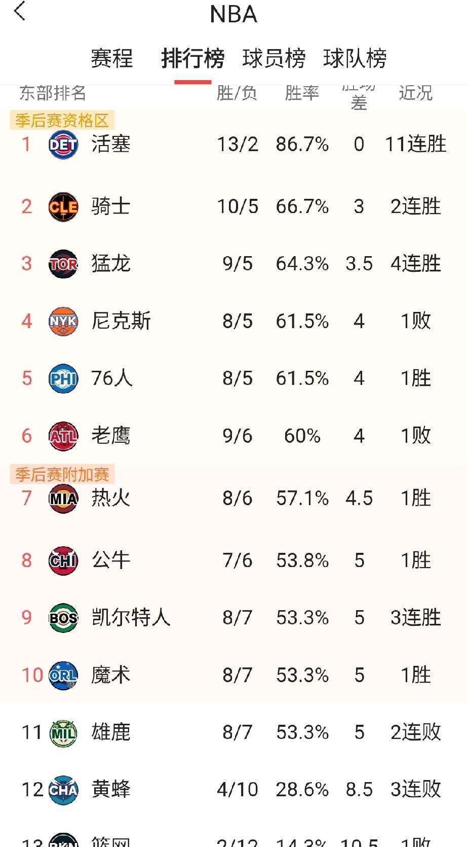 太疯狂了，在客场120-112战胜老鹰后，活塞已经取得11连胜，这应该是本赛季的