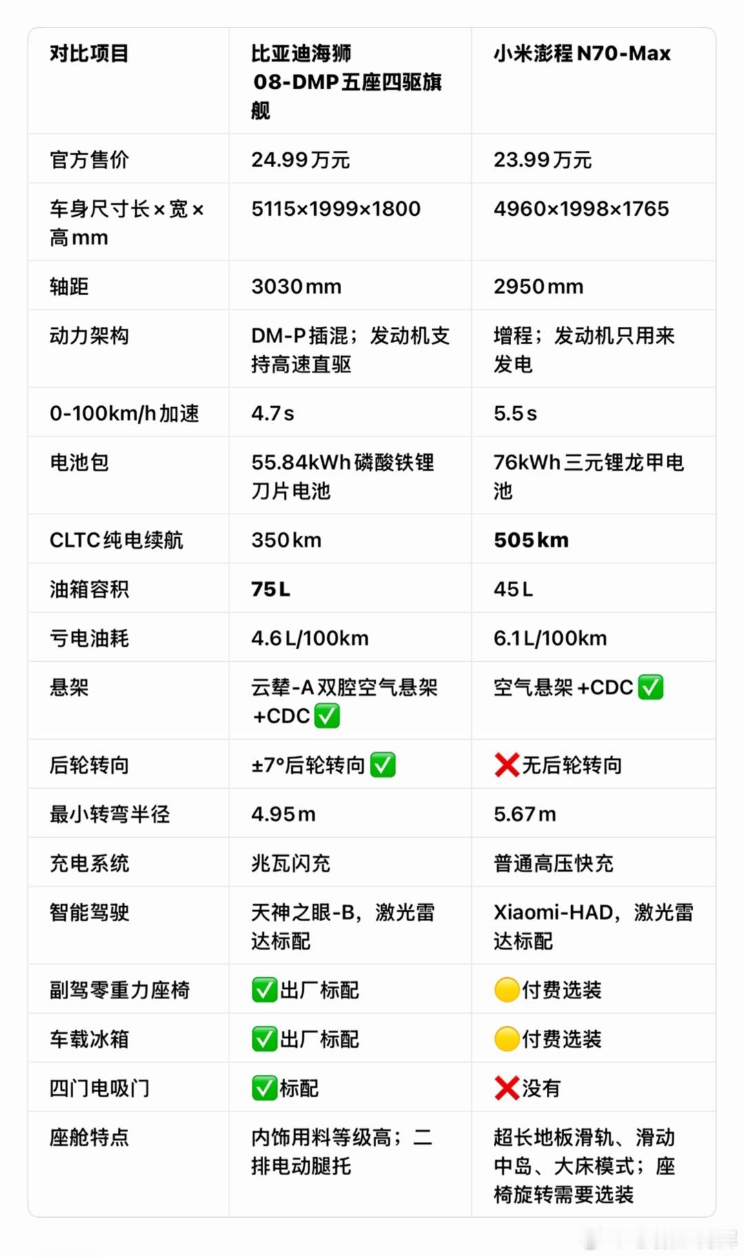 很多人拿海狮08DM‑P四驱旗舰对比澎程N70‑Max，我认为其实不太具备可比性。海狮08整车规格明