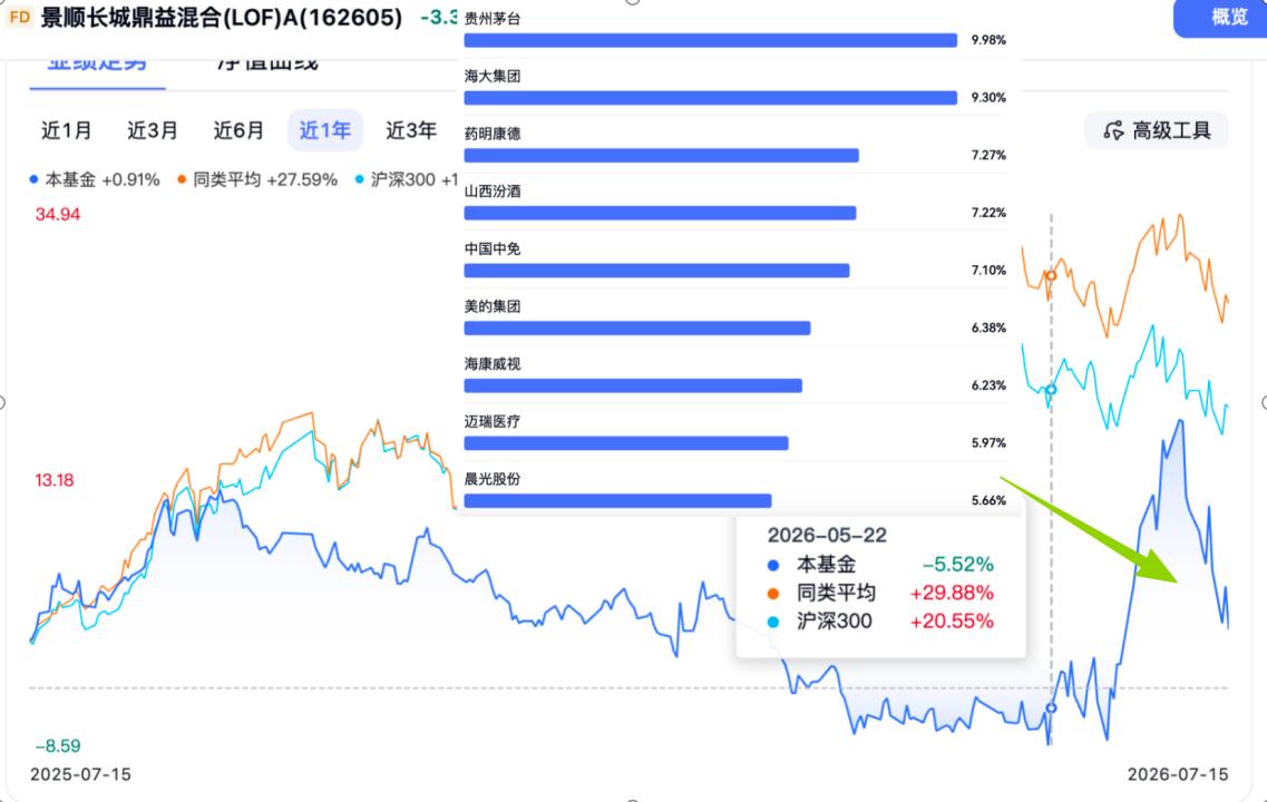 科技股的最后一棒，真的被公募接了，刘彦春管理的景顺长城鼎益混合，从净值可以看到，