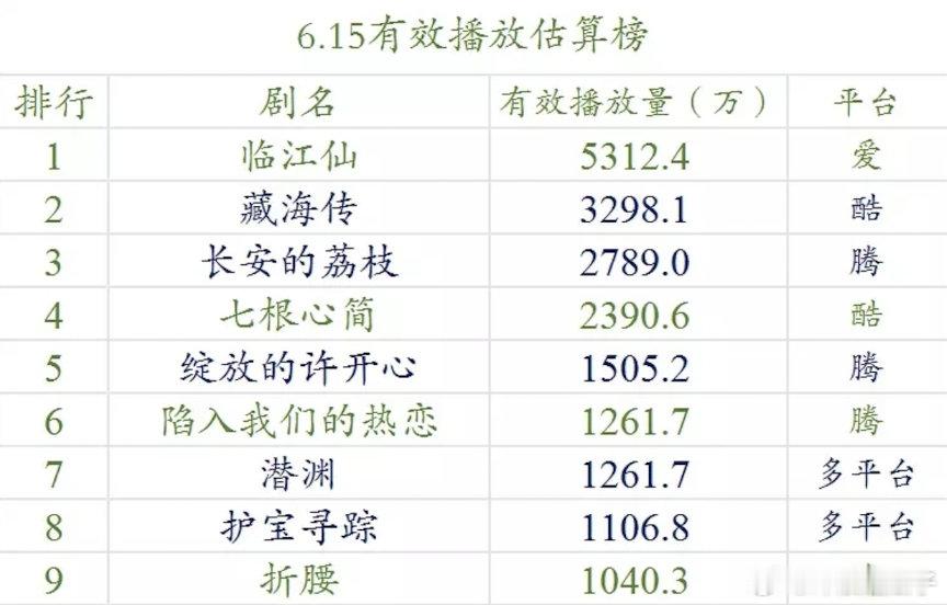 《临江仙》昨日热度破万日，云合才占比24%，预估5200w，破万才这个播放量？评