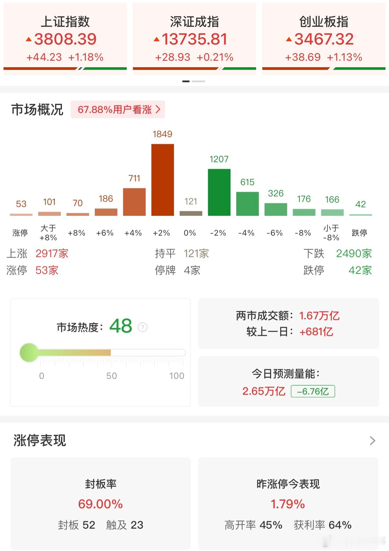 a股【午评：沪指、创业板指均涨超1%煤炭、电力板块集体反弹】7月20日，市场