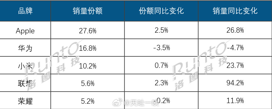 Q3线上平板市场排名出炉第三季度国内线上平板电脑销量为338.3万台。同比增长1