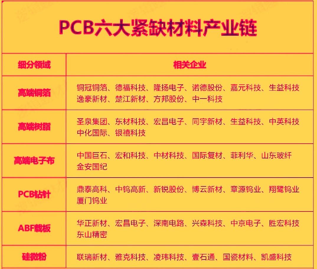 当前的PCB材料端例如铜箔，电子布，特种树脂等都处于‌史诗级紧缺‌状态，市场的核
