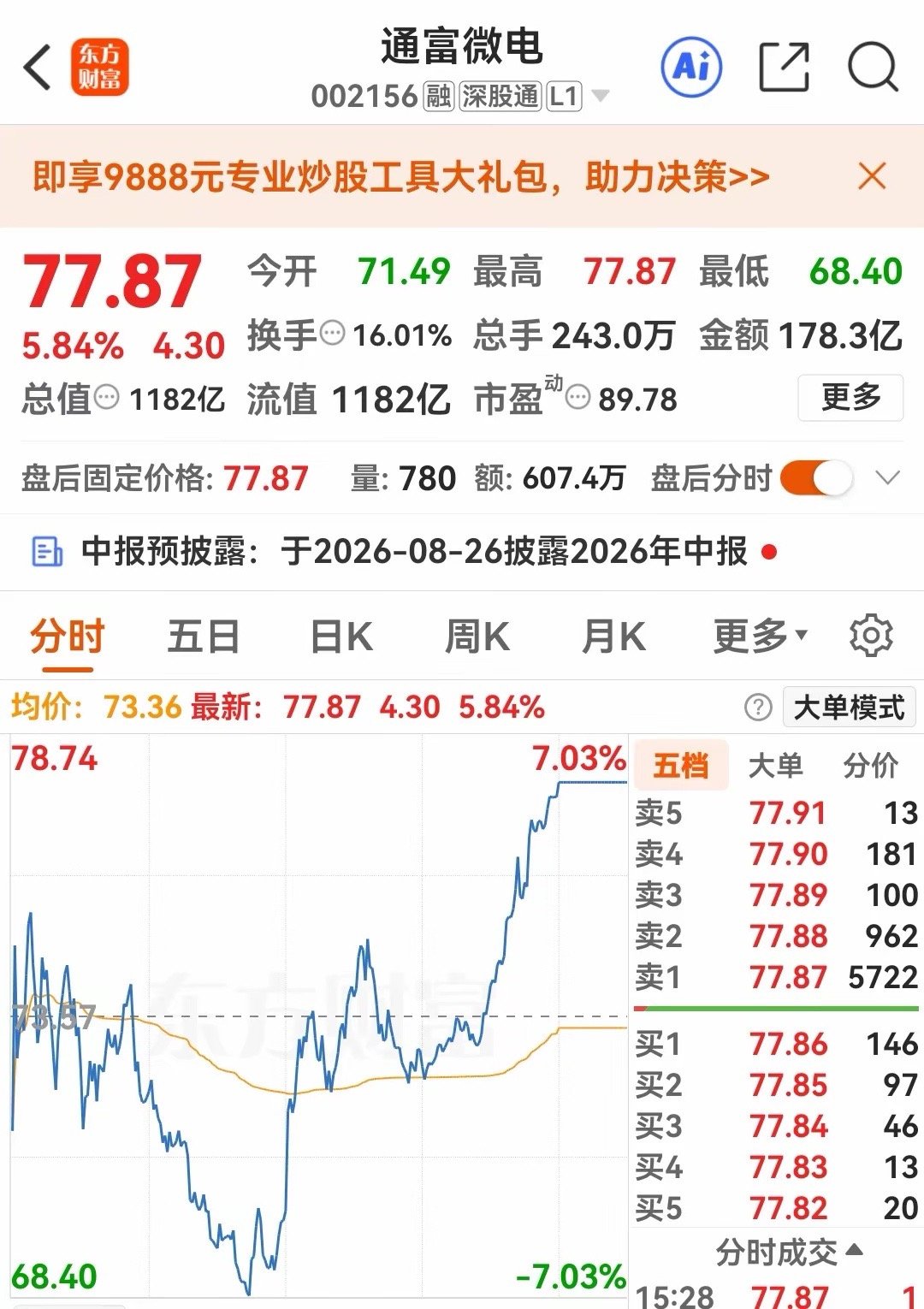 通富微电半年净利暴增近3倍，但市场只看到业绩，没看到这三个被忽视的细节7月14日