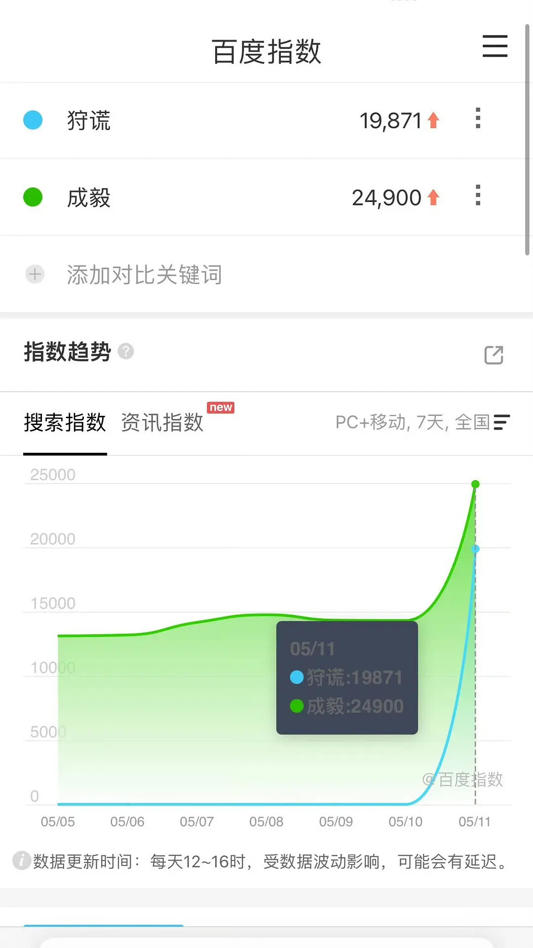 成毅狩谎昨天晚上九点多百指才收录，原创ip➕成毅一张单人海报，百指居然这么高，我