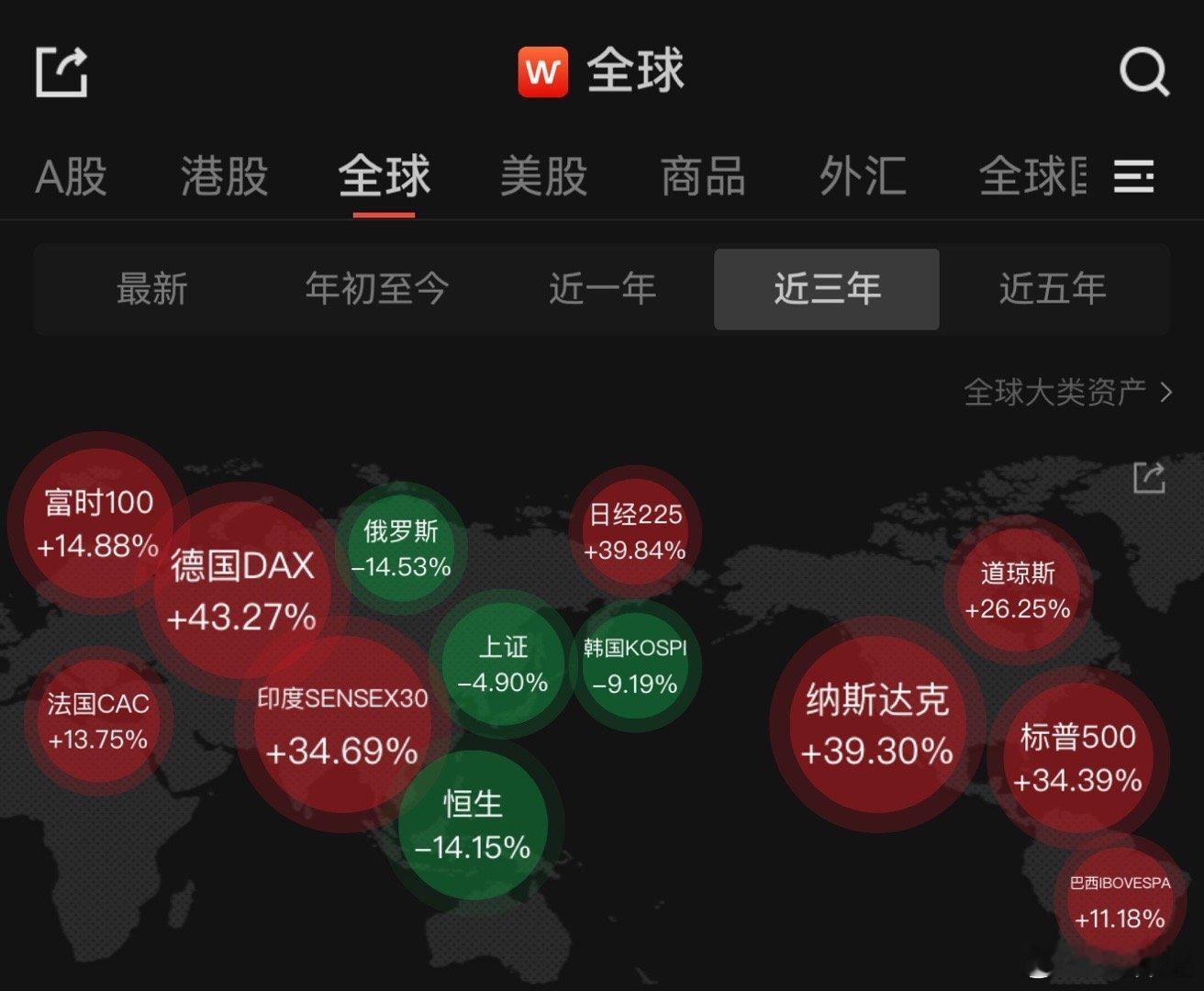 过去3-5年，港股表现不尽如人意。确切的说，放在全球也比较垫底[汗]但还是比较