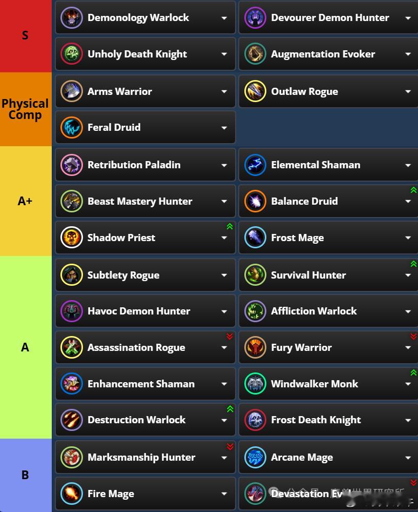 魔兽：12.0.5最新职业排名！多个职业吃到版本红利！顶层职业未变！可以看到，其