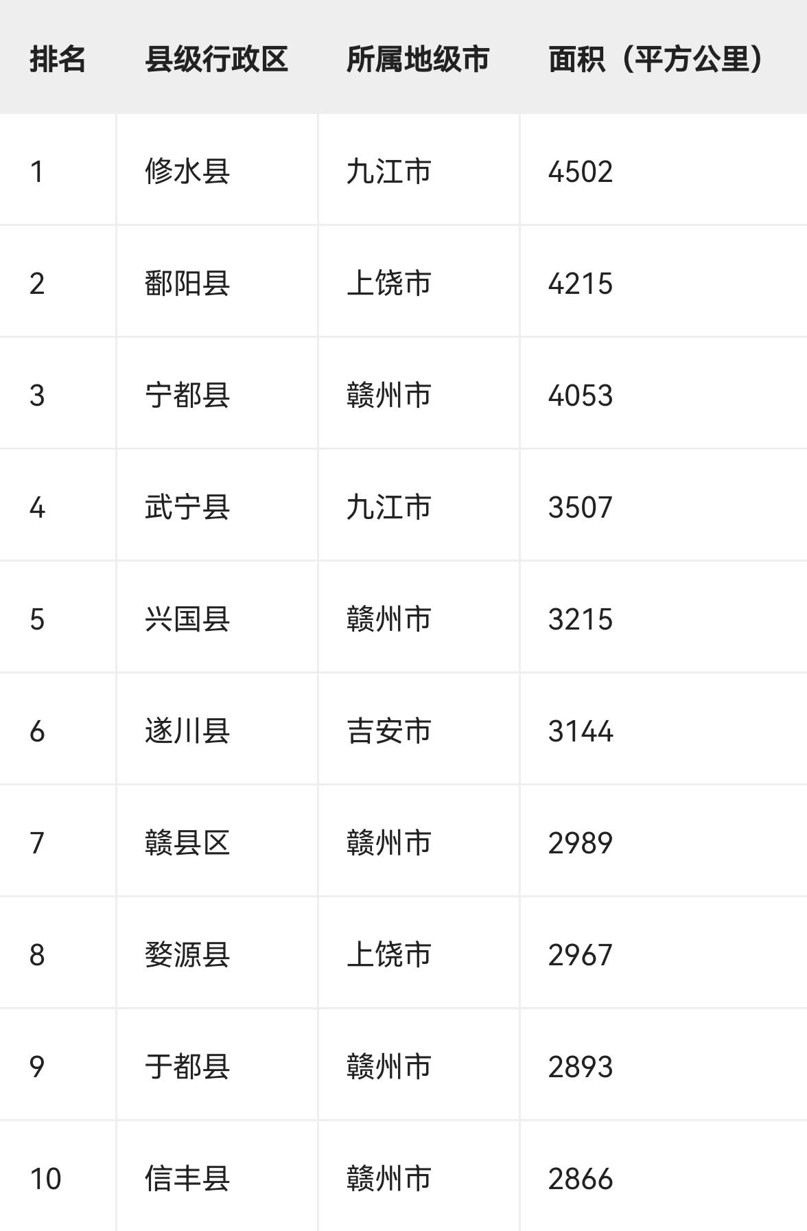 江西省面积排名前十的县级行政区如下（数据截至2026年）：补充说明赣州