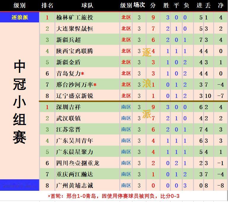 中冠总决赛第三轮，新疆兵超4-1大胜辽宁盛京新锐，广东吴川青年4-0轻取广州黄埔