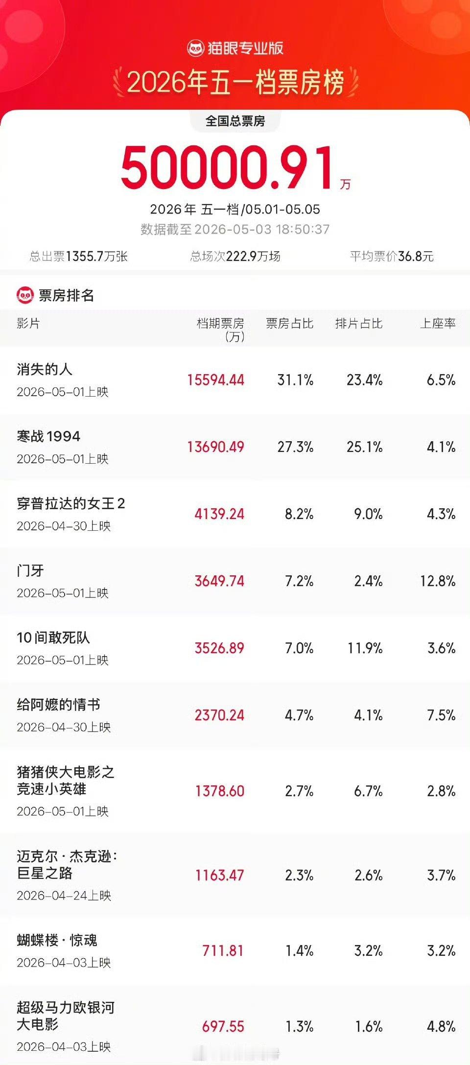【2026五一档总票房已破5亿】消失的人领跑五一档票房其实，谁都没想到《消