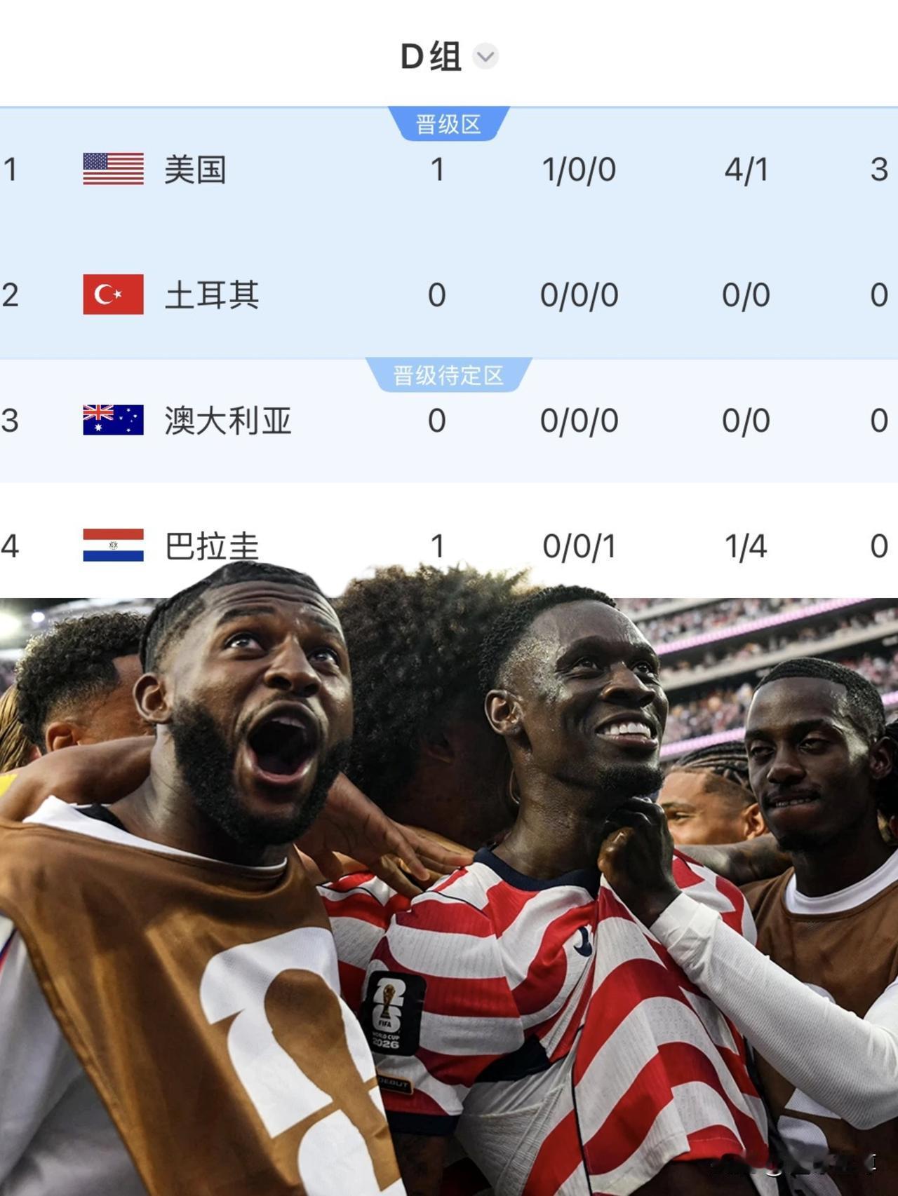 世界杯D组小组出线分析，美国100%已出线，澳大利亚有望捡漏！在刚刚结束的一