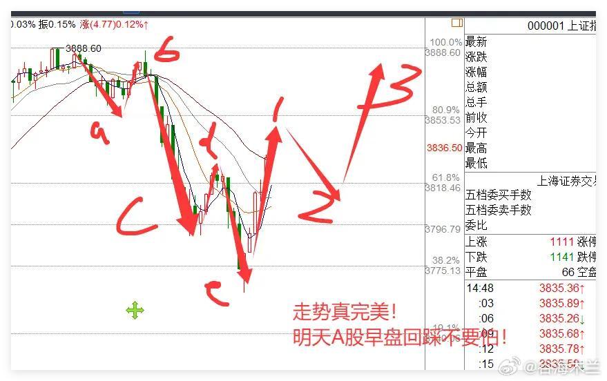 8.28日:深V回升!新股王登基!明天空头还会反扑吗？①今天这个V太深了，很多朋