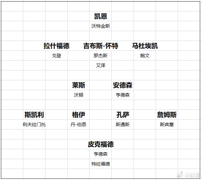 英格兰队比较遗憾的是，这一次，利物浦一个人都没入选。这不太好，毕竟利物浦是英超