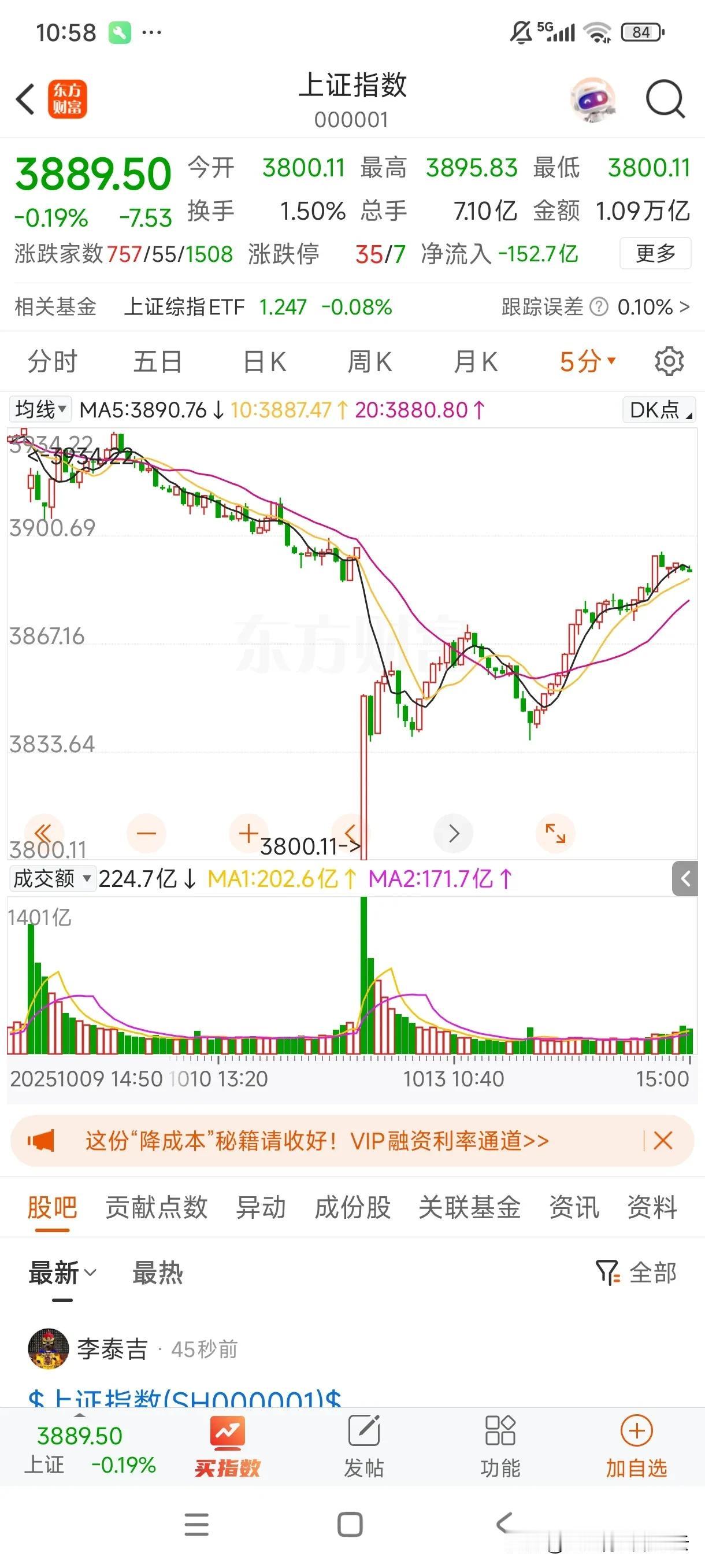 差点吓死了！今天一开盘，小a以暴跌95点低开95点，随后作了两次小幅度探底后稳