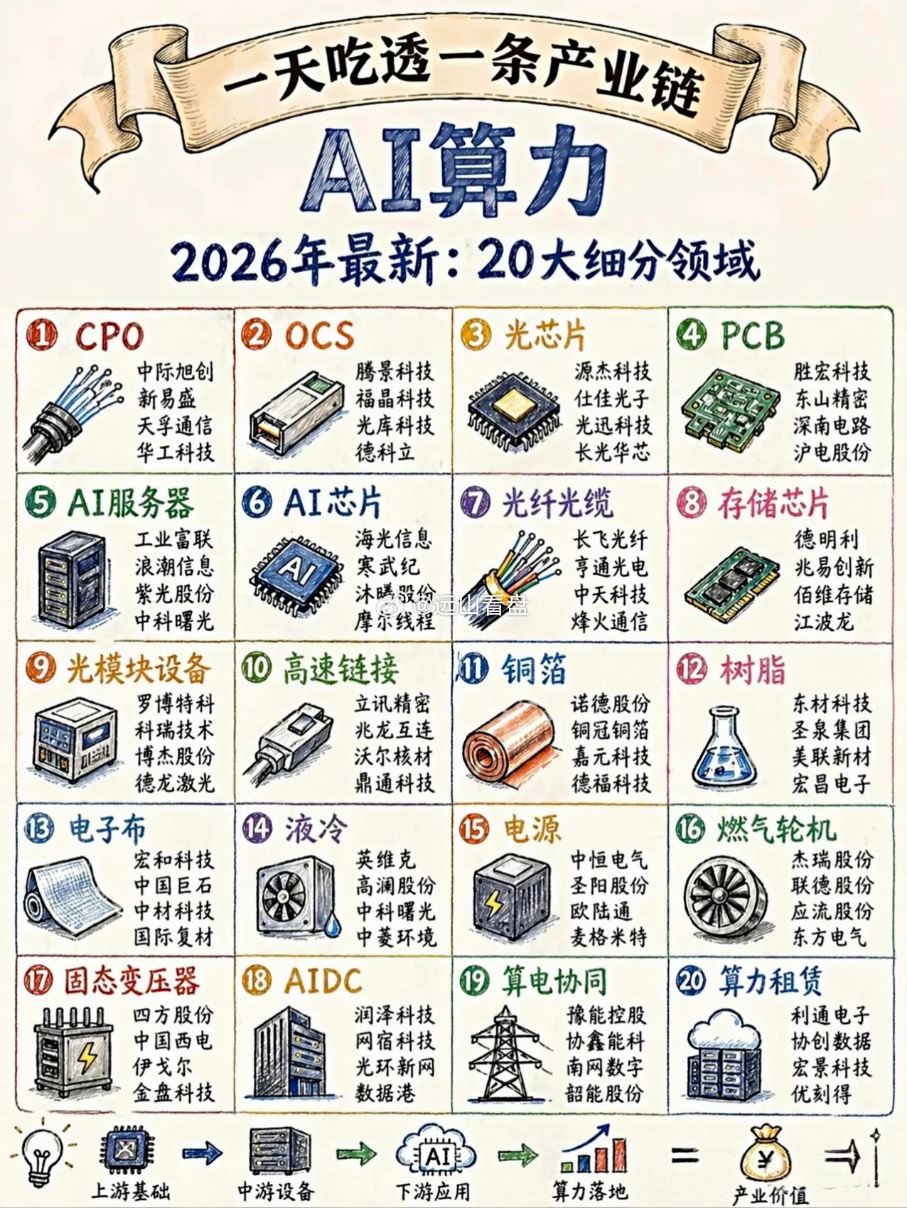 AI这条产业链你们了解多少？