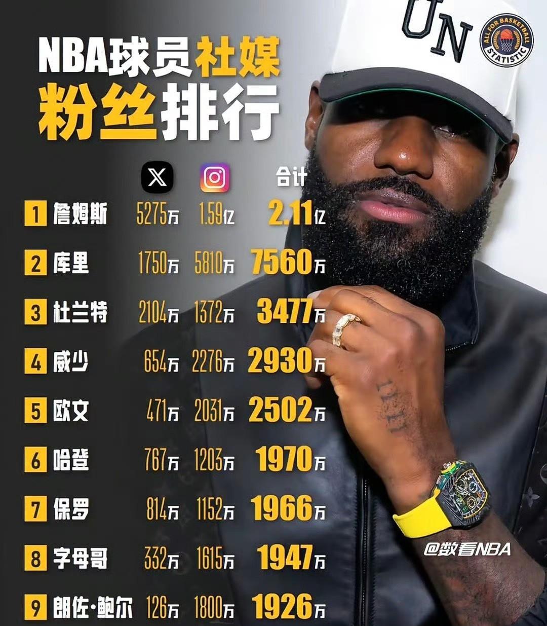 地球五大流量球员:詹库杜威欧,詹库杜威欧，堪称地球五大流量球员。詹姆斯以2.