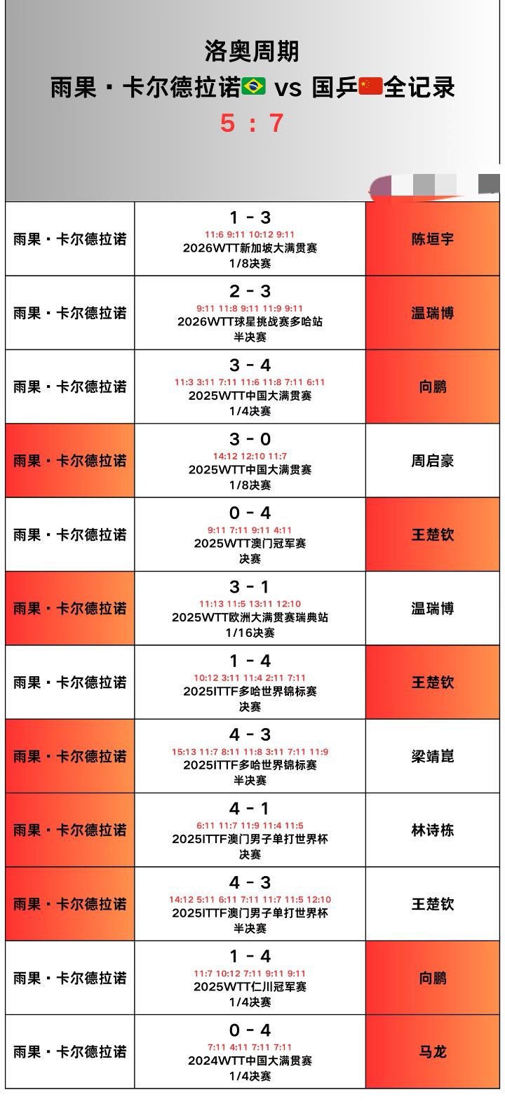 洛杉矶奥运会周期雨果与国乒全记录去年世界杯前，是雨果冲击国乒男线，现在是国