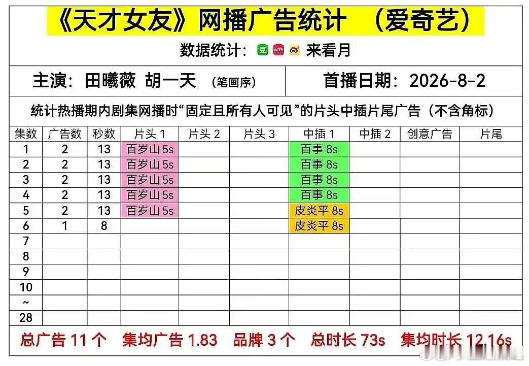 王楚然🆚田曦薇的新剧招商，差距一目了然吧？