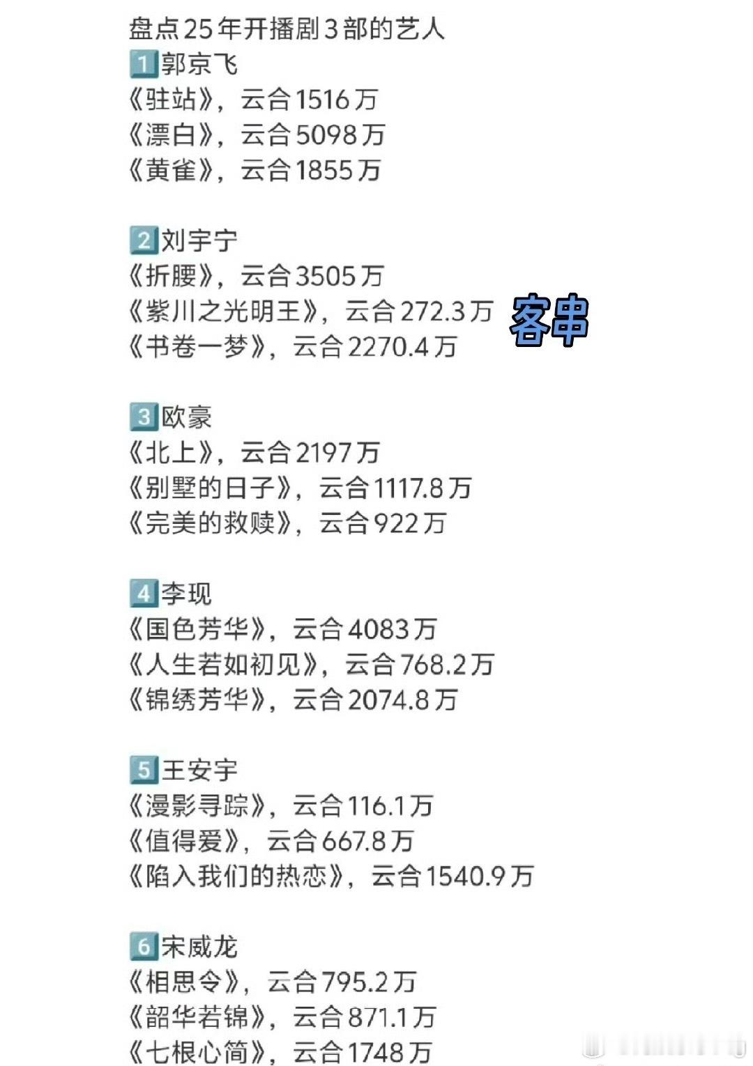 今年播过三部剧的演员…看完这成绩单，只能说白鹿确实扛剧…基本盘比大多演员高多了…