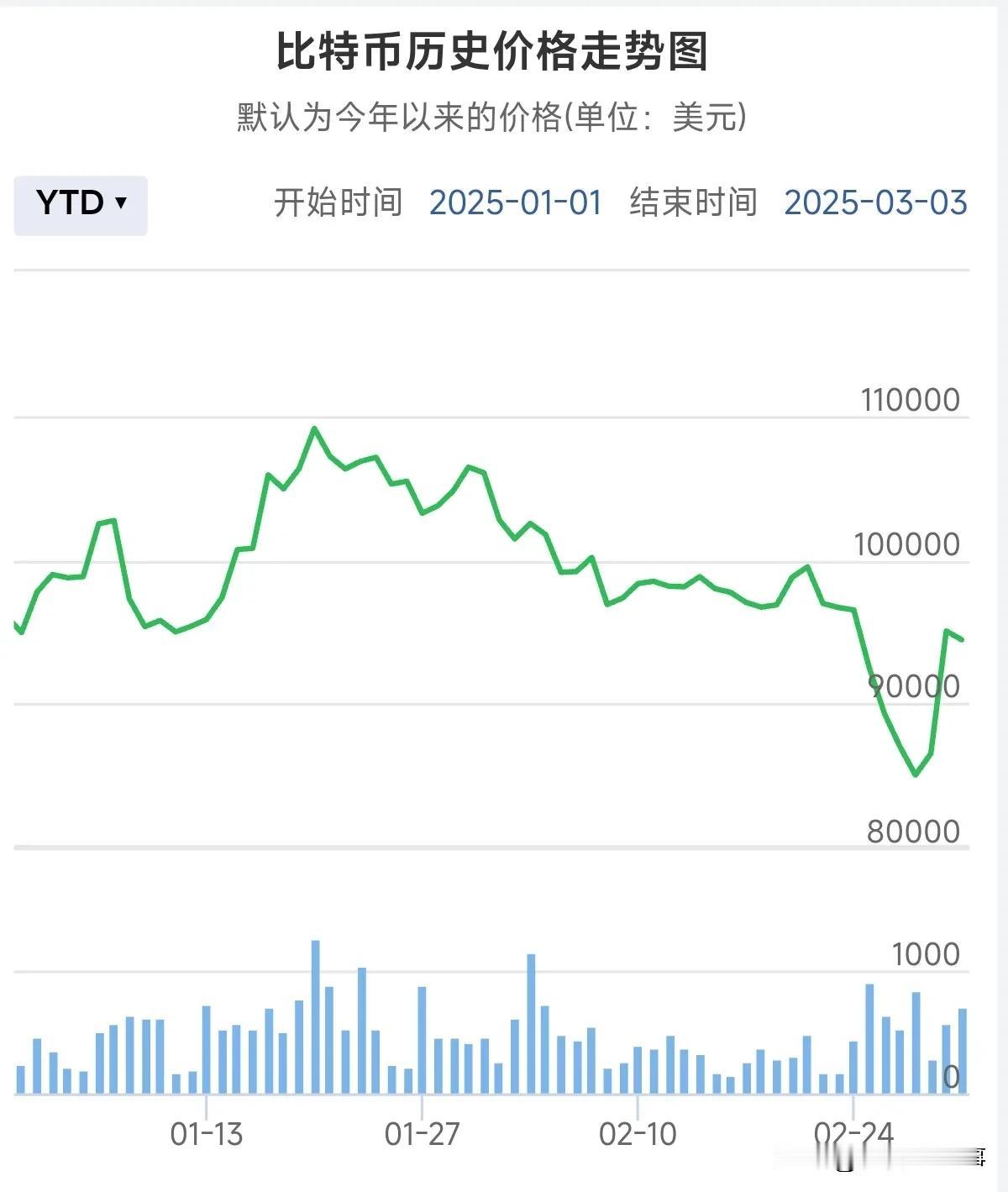 比特币又跌破8万美金了，全球有15万人爆仓，好多美国公司贷款买比特币，做成了主营