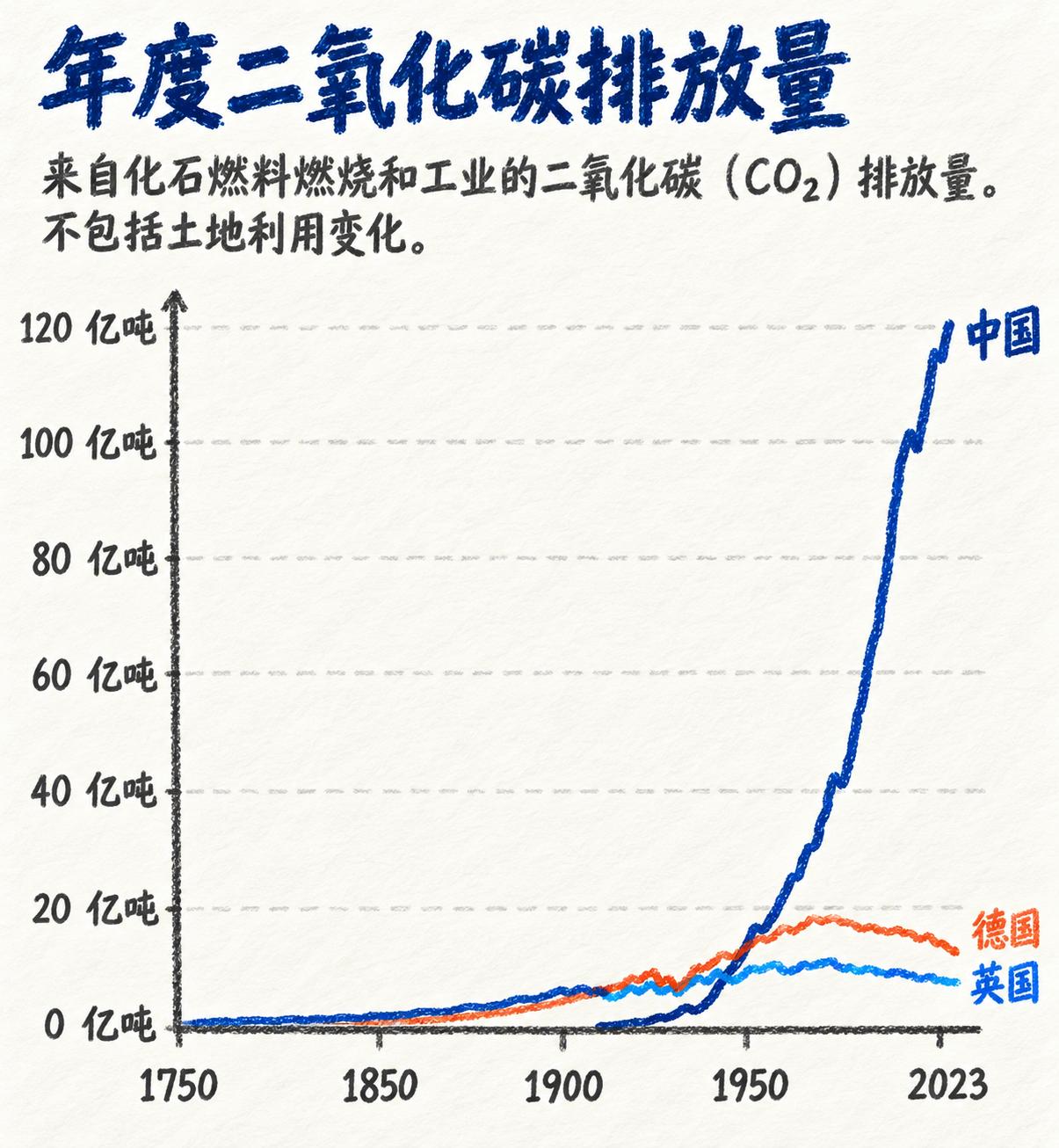 一张在海外社交平台爆火的“全球二氧化碳排放图”，让不少西方网友集体破防了。图