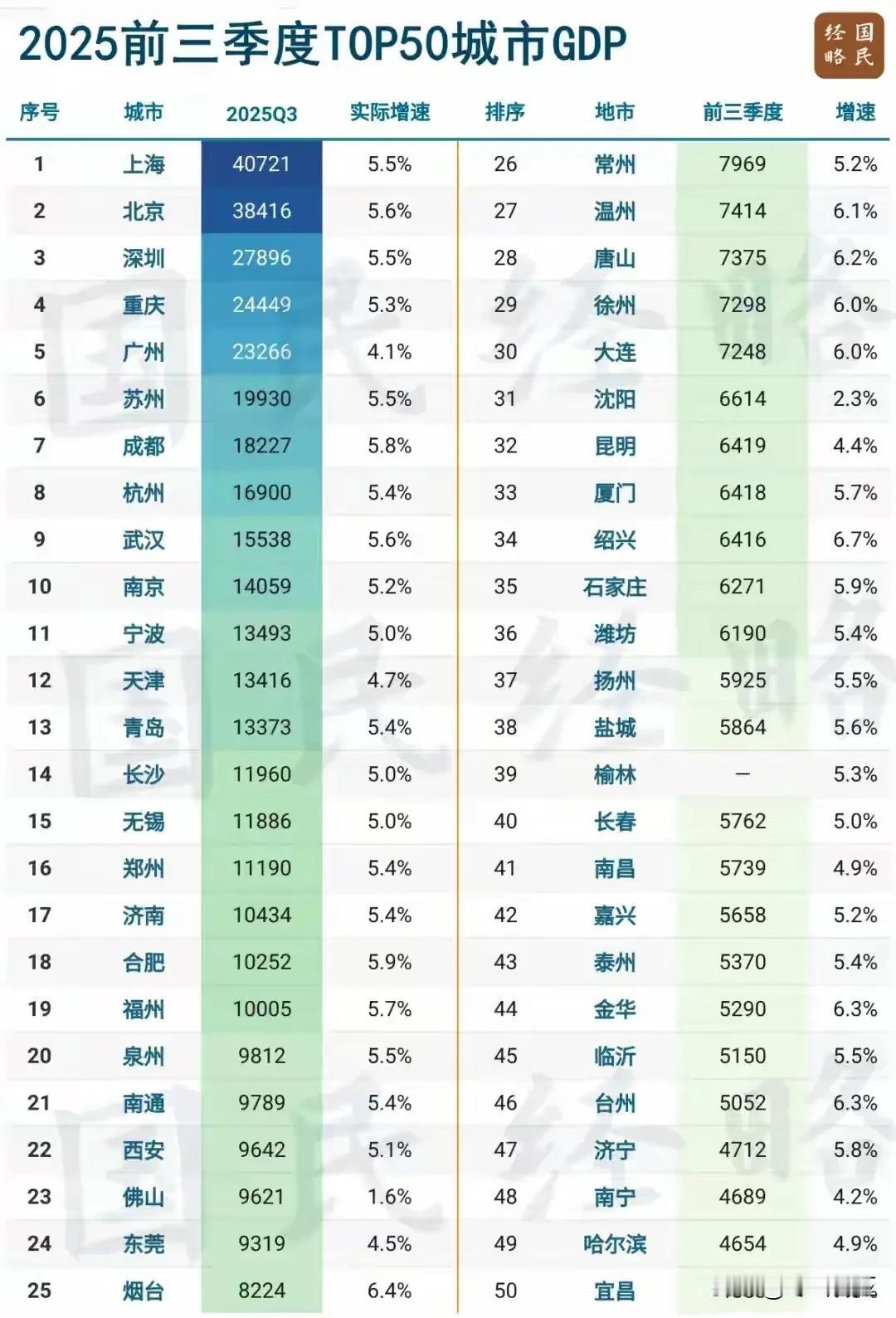 天津的GDP被宁波超越，我没有震惊。但是得知天津的北方第二城地位还要被青岛逼近，